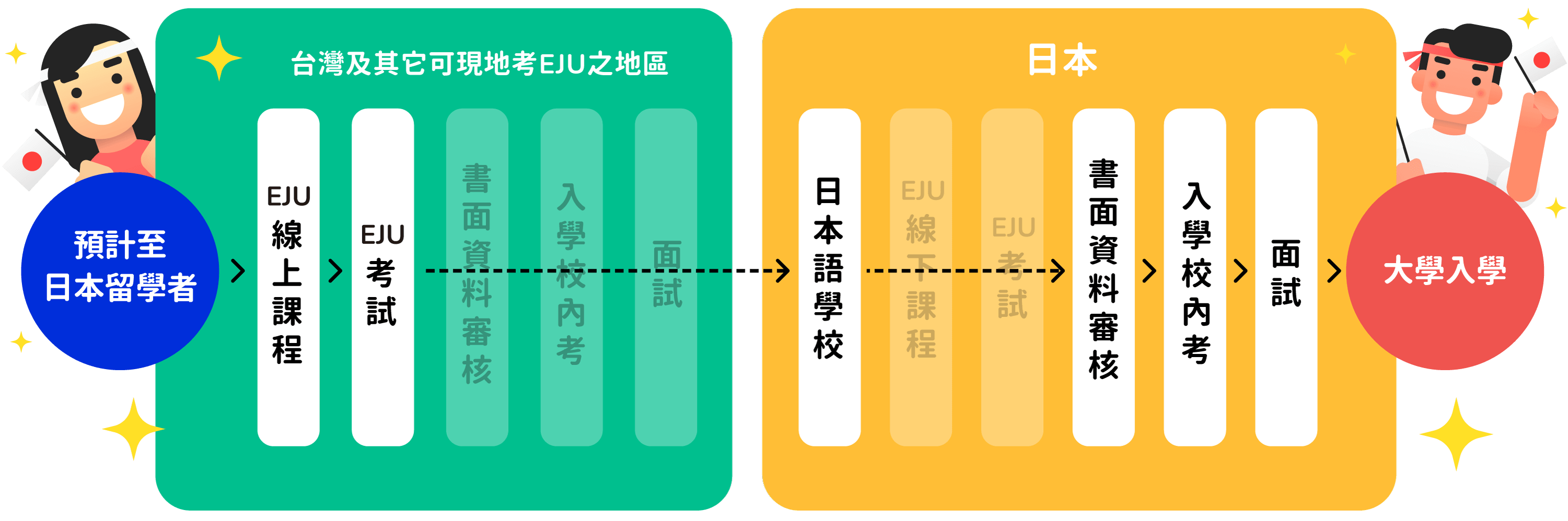 日本大學安心留學規劃班