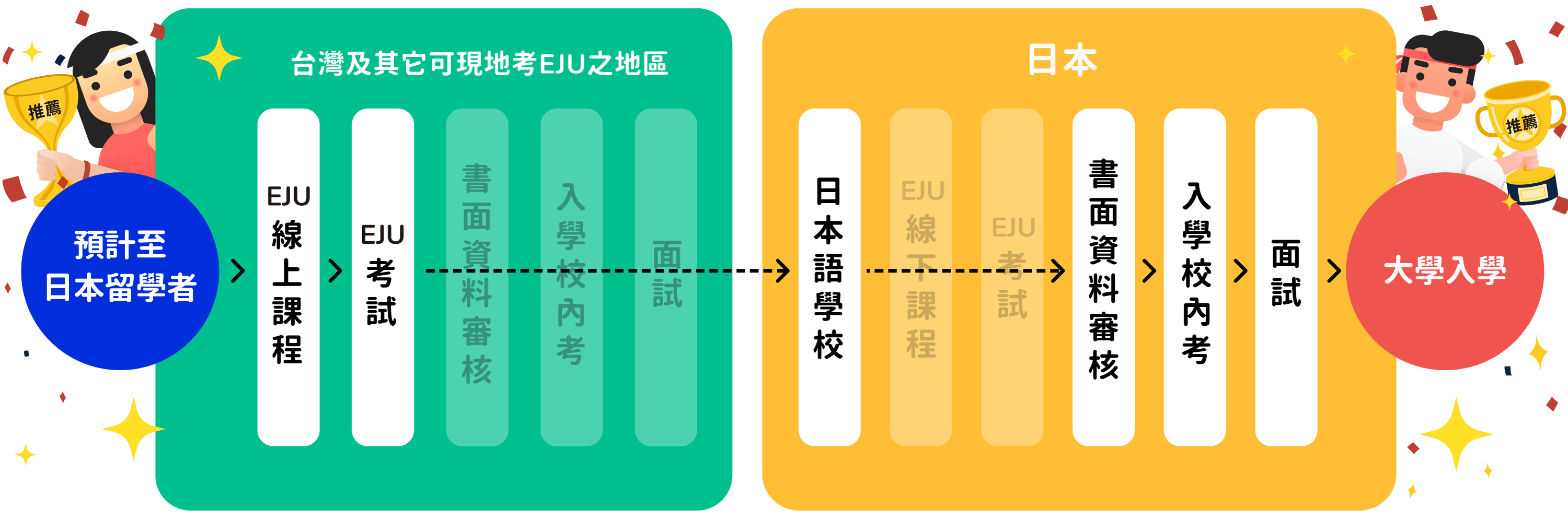 日本大學安心留學規劃班