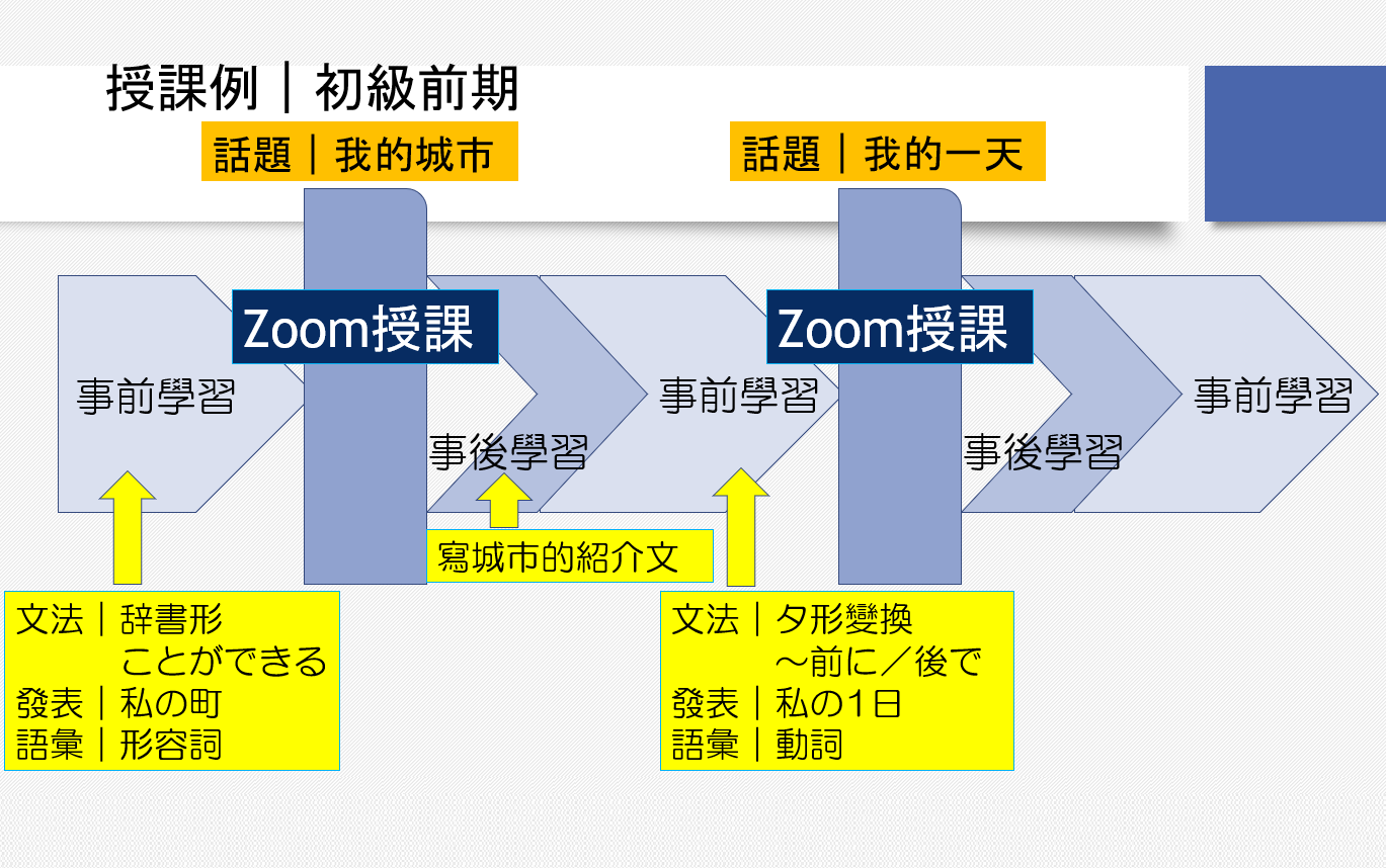 長沼日本語線上課程~班上同學來自不同國家~類留學