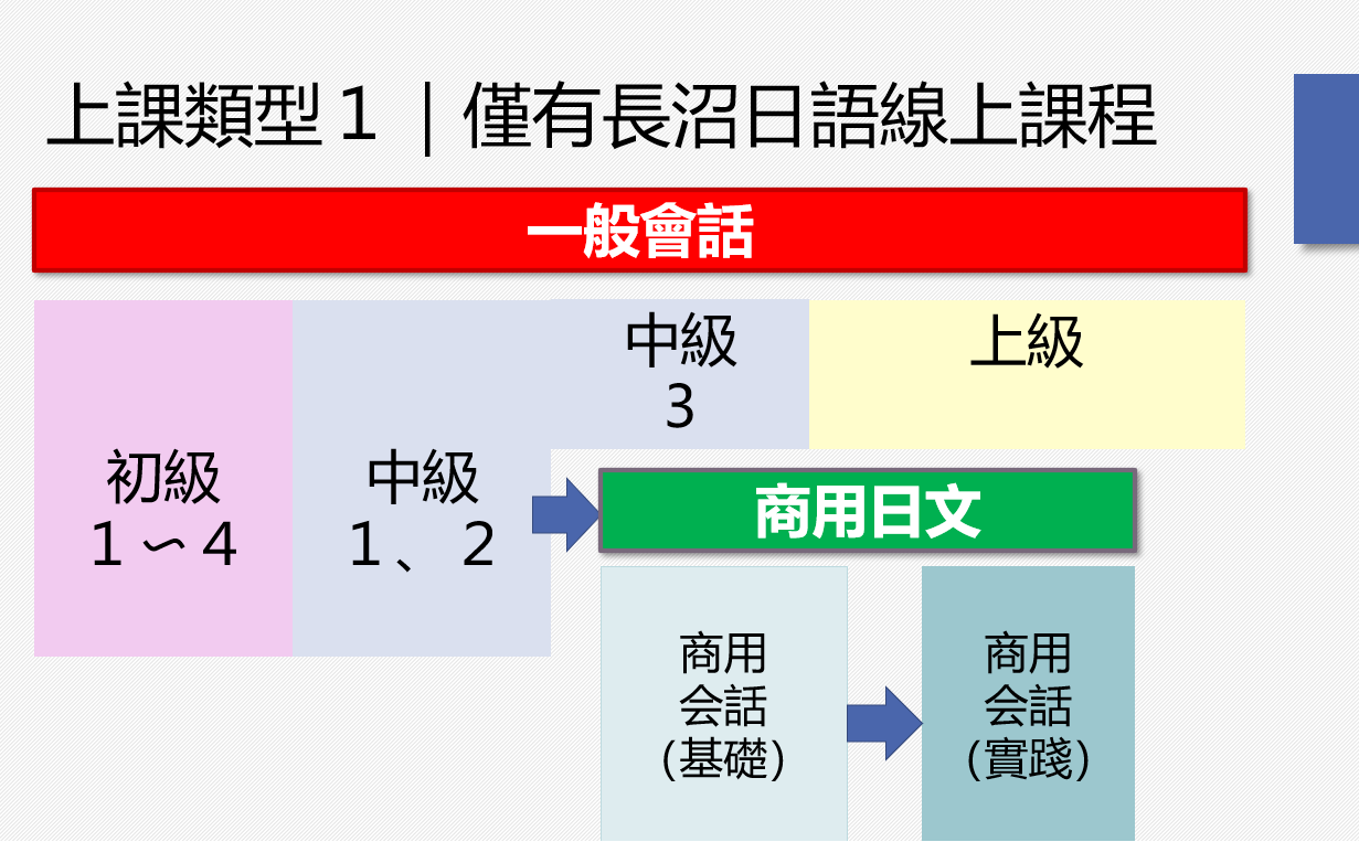 長沼日本語線上課程~班上同學來自不同國家~類留學