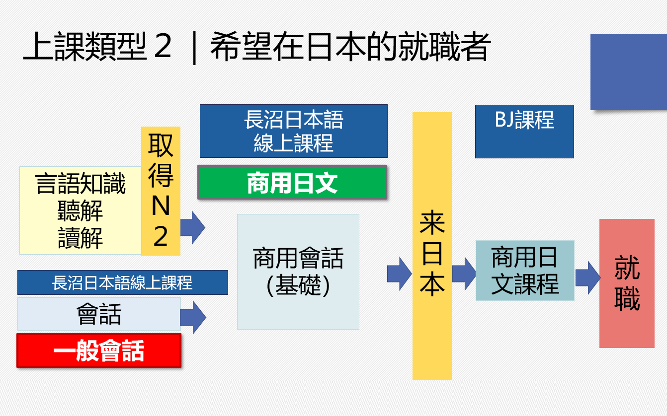 長沼日本語線上課程~班上同學來自不同國家~類留學