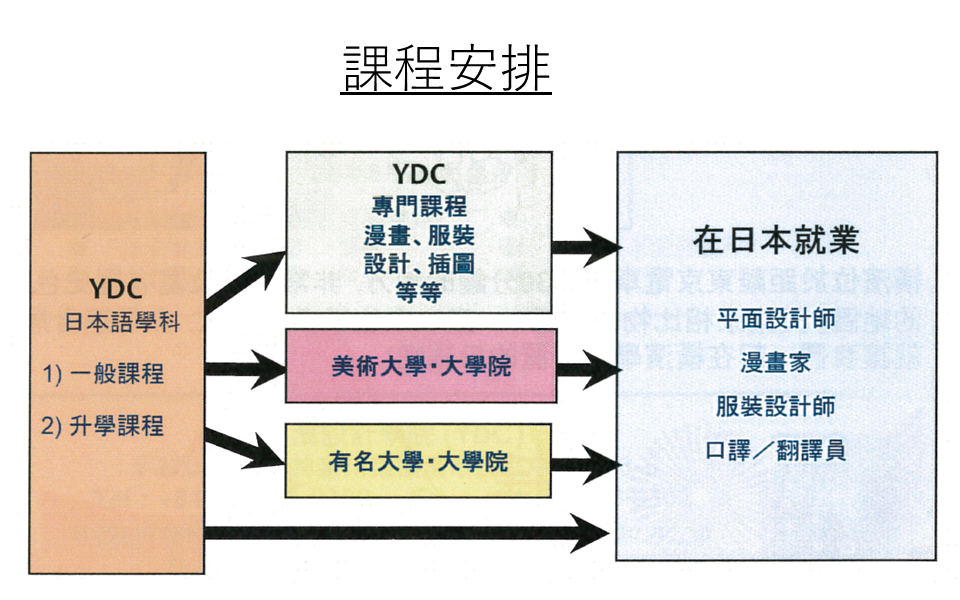 橫濱設計學院 日本語學科