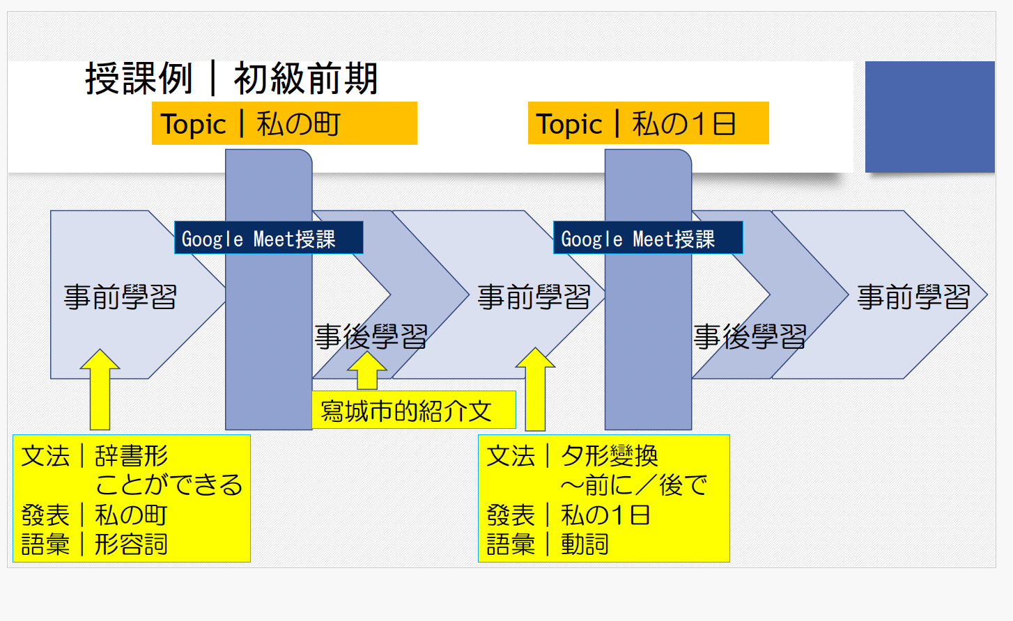 長沼日本語線上課程~班上同學來自不同國家~類留學