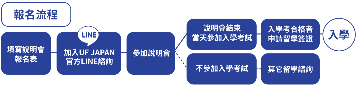 帝京大學可兒高等學校在台招生說明會-報名流程